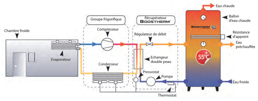 SAV froid industriel et commercial 22